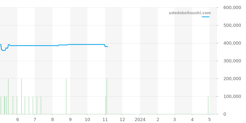 123.20.35.20.01.001 - オメガ コンステレーション 価格・相場チャート(平均値, 1年)