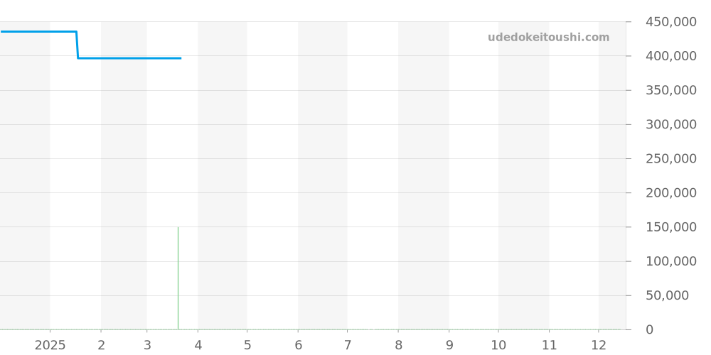 123.20.35.20.01.001 - オメガ コンステレーション 価格・相場チャート(平均値, 1年)