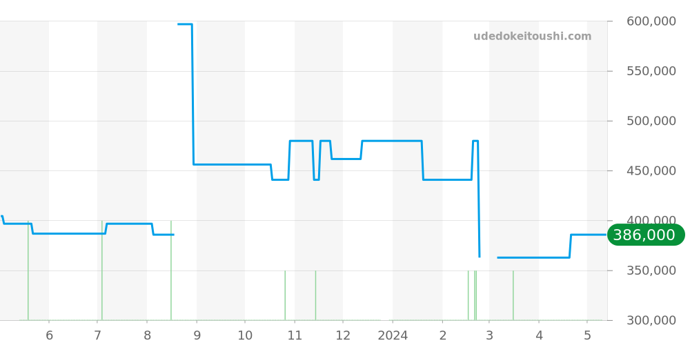 123.20.35.20.01.002 - オメガ コンステレーション 価格・相場チャート(平均値, 1年)