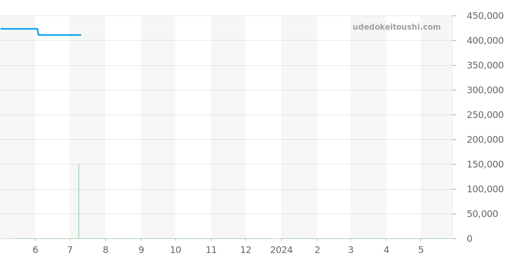 123.20.35.20.02.001 - オメガ コンステレーション 価格・相場チャート(平均値, 1年)