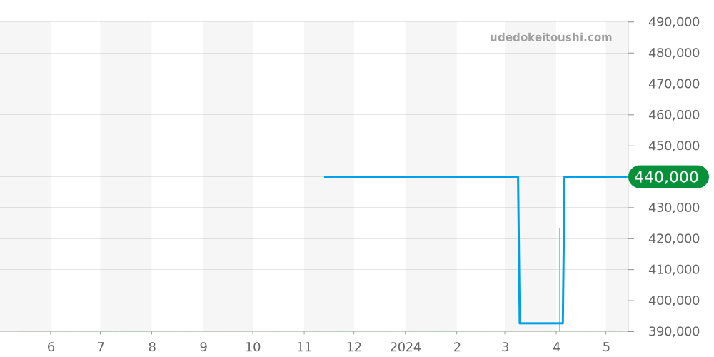 123.20.35.20.02.002 - オメガ コンステレーション 価格・相場チャート(平均値, 1年)