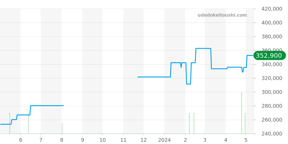 123.20.35.20.02.004 - オメガ コンステレーション 価格・相場チャート(平均値, 1年)