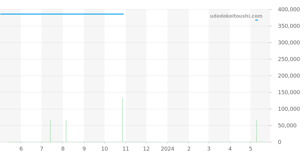 123.20.35.20.02.005 - オメガ コンステレーション 価格・相場チャート(平均値, 1年)