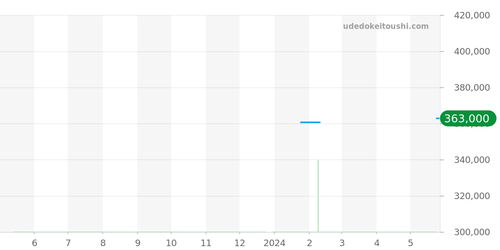 123.20.35.20.02.006 - オメガ コンステレーション 価格・相場チャート(平均値, 1年)