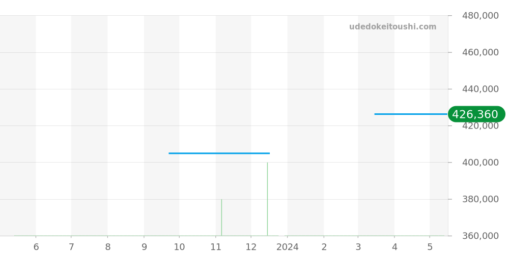123.20.35.20.06.001 - オメガ コンステレーション 価格・相場チャート(平均値, 1年)