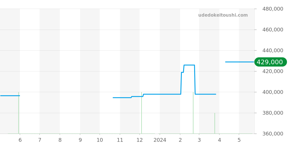 123.20.35.20.06.002 - オメガ コンステレーション 価格・相場チャート(平均値, 1年)