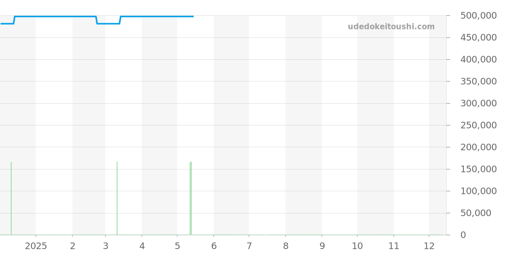 123.20.35.20.52.001 - オメガ コンステレーション 価格・相場チャート(平均値, 1年)