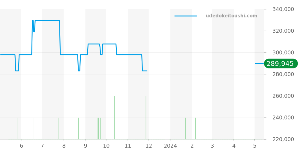 123.20.35.60.02.002 - オメガ コンステレーション 価格・相場チャート(平均値, 1年)