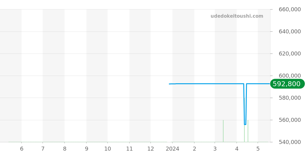 123.20.38.21.01.001 - オメガ コンステレーション 価格・相場チャート(平均値, 1年)