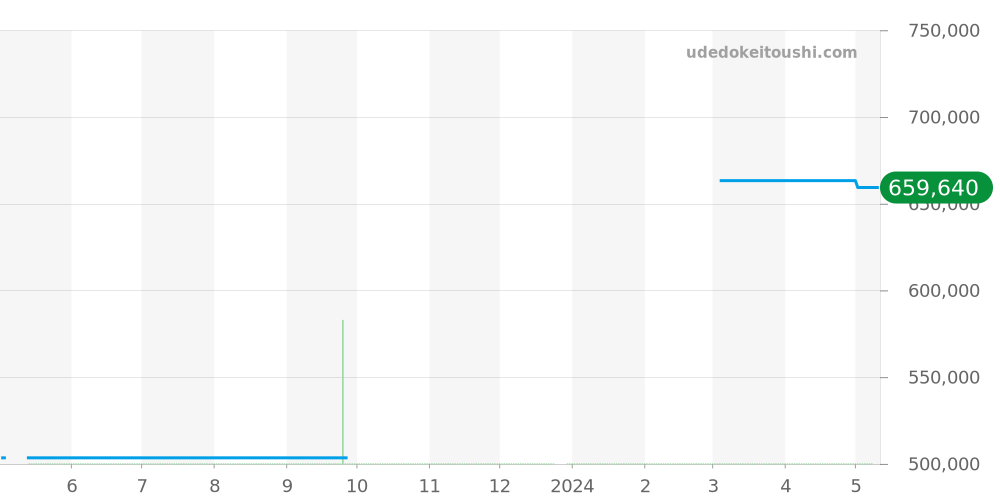 123.20.38.21.01.002 - オメガ コンステレーション 価格・相場チャート(平均値, 1年)