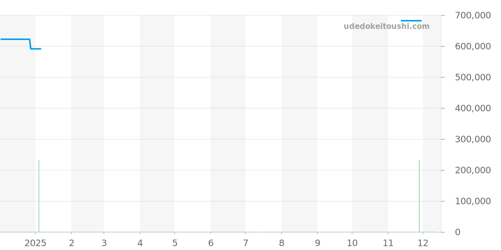 123.20.38.21.01.002 - オメガ コンステレーション 価格・相場チャート(平均値, 1年)