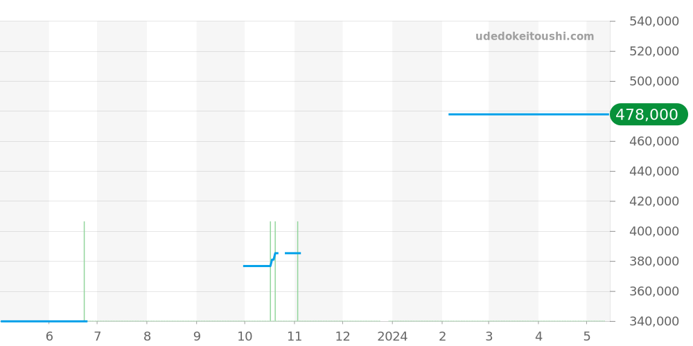 123.20.38.21.02.004 - オメガ コンステレーション 価格・相場チャート(平均値, 1年)