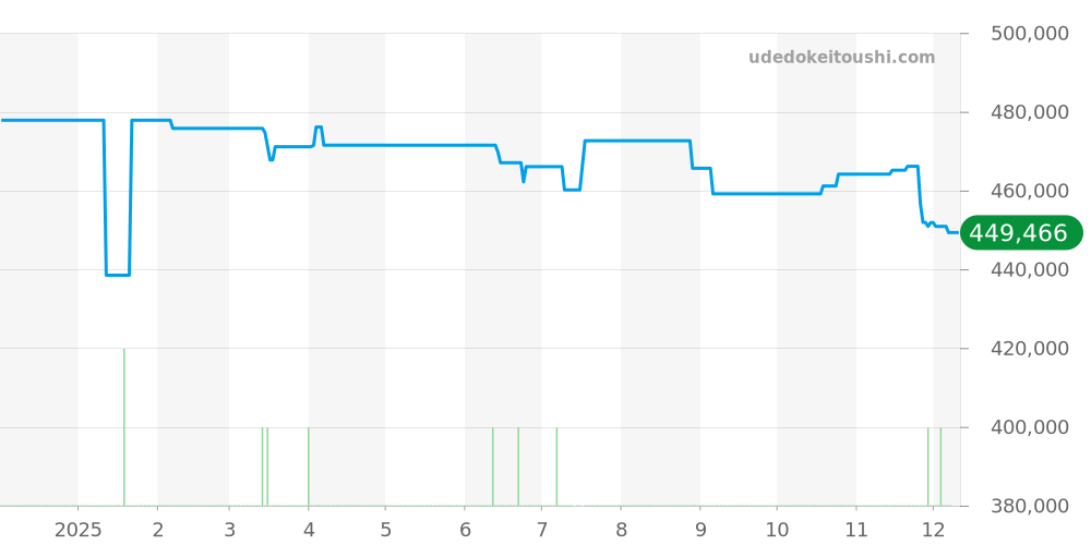 123.20.38.21.02.004 - オメガ コンステレーション 価格・相場チャート(平均値, 1年)