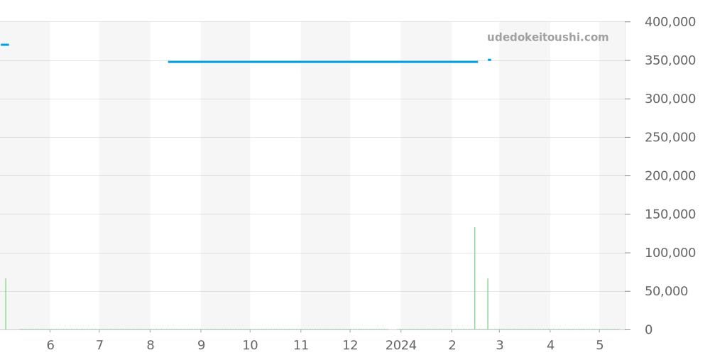 123.20.38.21.02.005 - オメガ コンステレーション 価格・相場チャート(平均値, 1年)