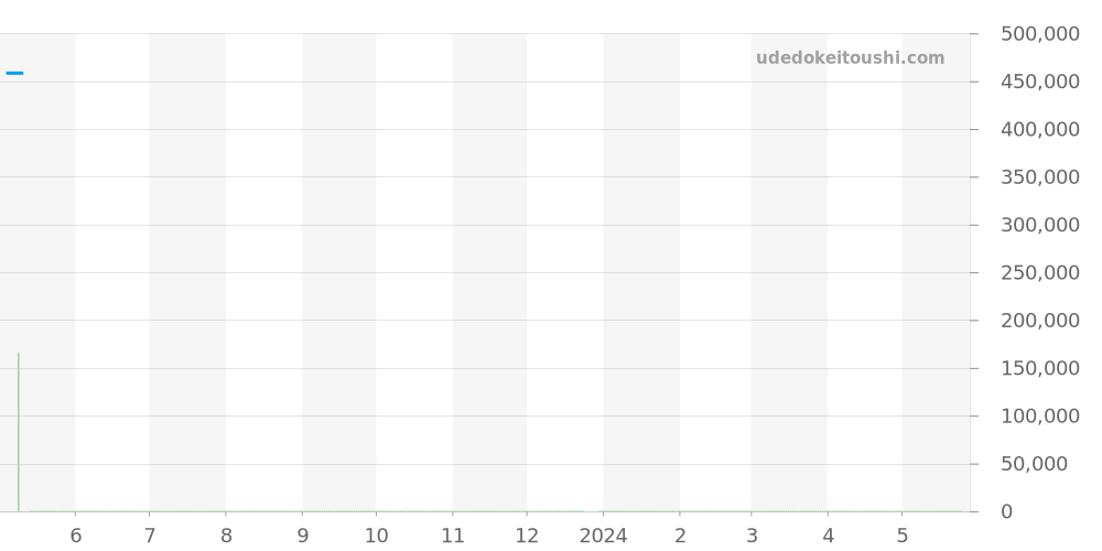 123.20.38.21.02.009 - オメガ コンステレーション 価格・相場チャート(平均値, 1年)