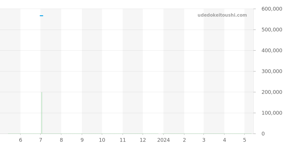123.20.38.21.03.001 - オメガ コンステレーション 価格・相場チャート(平均値, 1年)