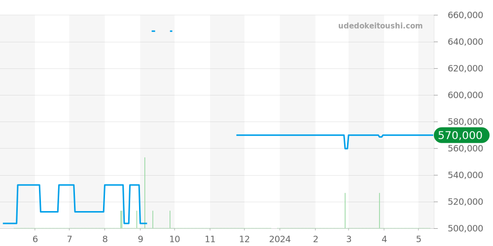 123.20.38.21.06.002 - オメガ コンステレーション 価格・相場チャート(平均値, 1年)