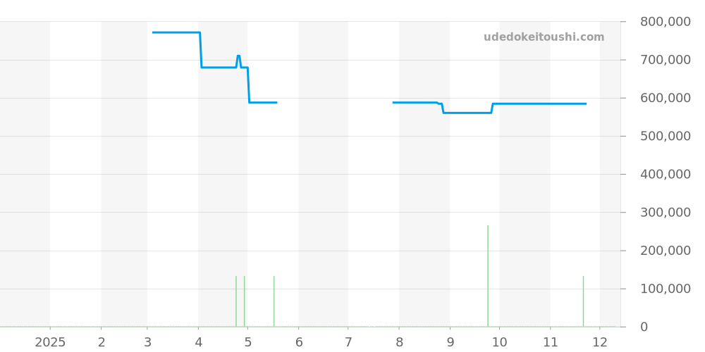 123.20.38.21.06.002 - オメガ コンステレーション 価格・相場チャート(平均値, 1年)