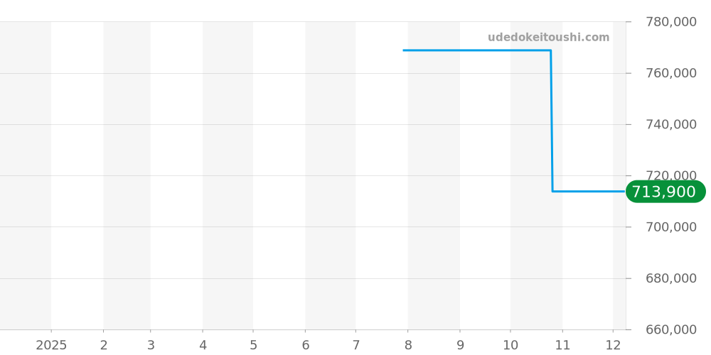 123.20.38.21.52.001 - オメガ コンステレーション 価格・相場チャート(平均値, 1年)