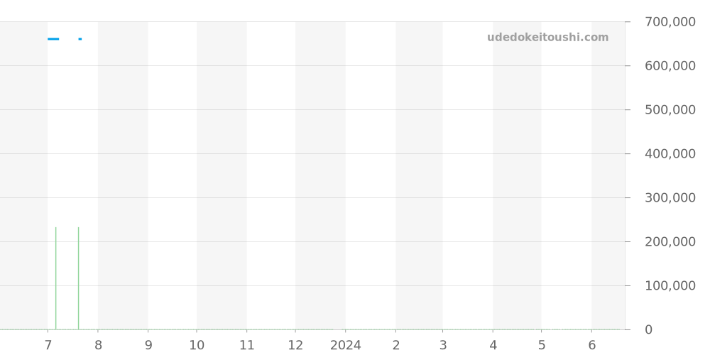 123.20.38.21.58.001 - オメガ コンステレーション 価格・相場チャート(平均値, 1年)