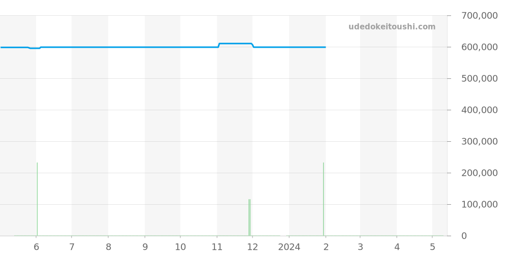 123.20.38.22.02.002 - オメガ コンステレーション 価格・相場チャート(平均値, 1年)