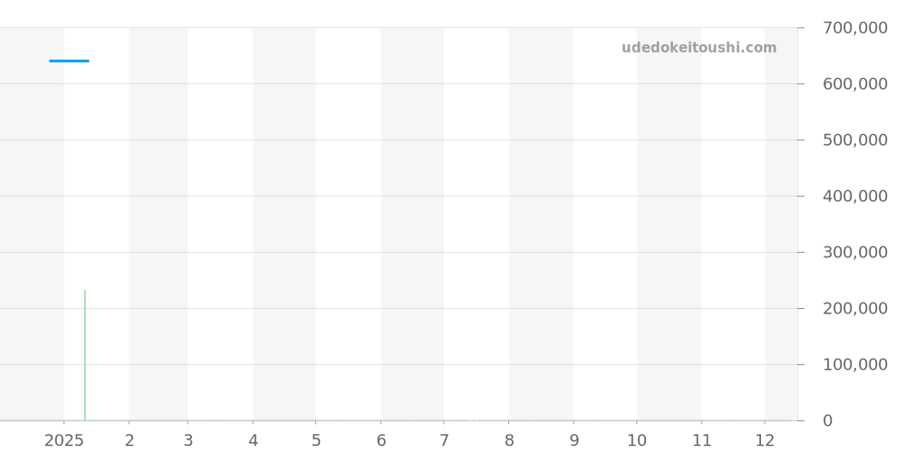 123.20.38.22.02.002 - オメガ コンステレーション 価格・相場チャート(平均値, 1年)