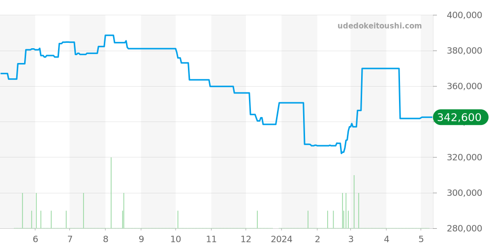 123.25.24.60.05.001 - オメガ コンステレーション 価格・相場チャート(平均値, 1年)