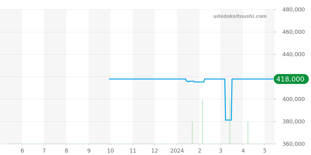 123.25.24.60.05.002 - オメガ コンステレーション 価格・相場チャート(平均値, 1年)