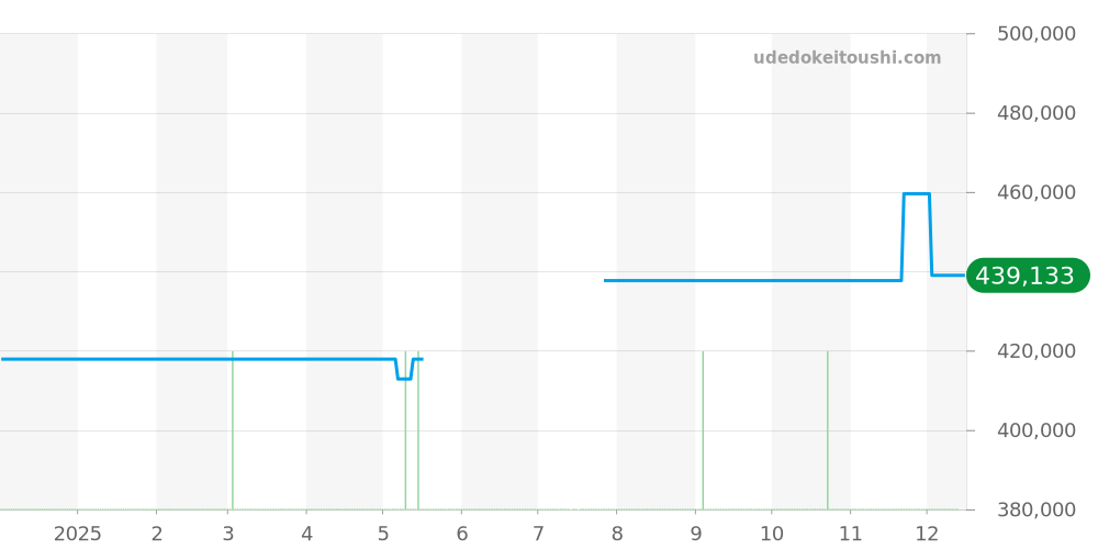 123.25.24.60.05.002 - オメガ コンステレーション 価格・相場チャート(平均値, 1年)