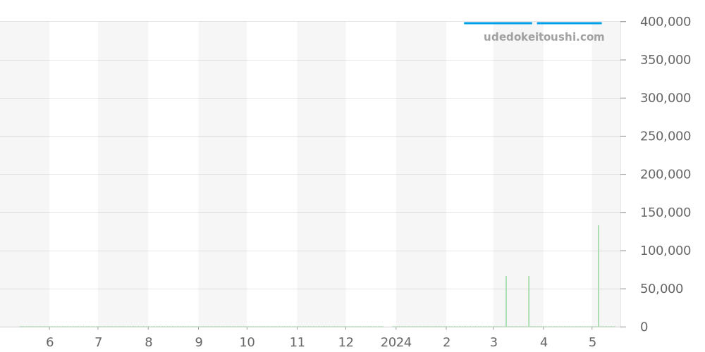 123.25.24.60.52.001 - オメガ コンステレーション 価格・相場チャート(平均値, 1年)