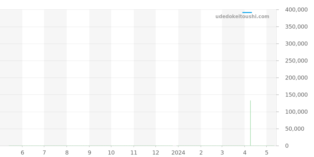 123.25.24.60.52.002 - オメガ コンステレーション 価格・相場チャート(平均値, 1年)
