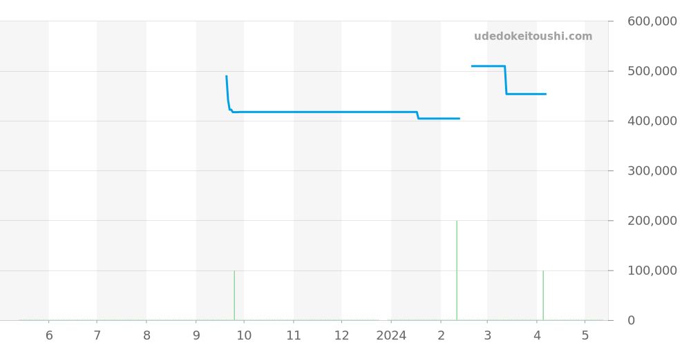 123.25.24.60.55.001 - オメガ コンステレーション 価格・相場チャート(平均値, 1年)