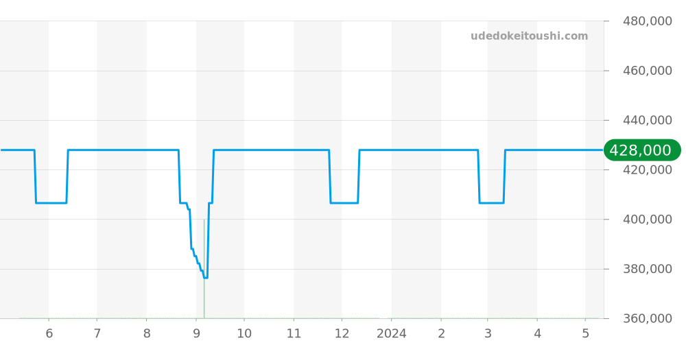 123.25.24.60.55.002 - オメガ コンステレーション 価格・相場チャート(平均値, 1年)