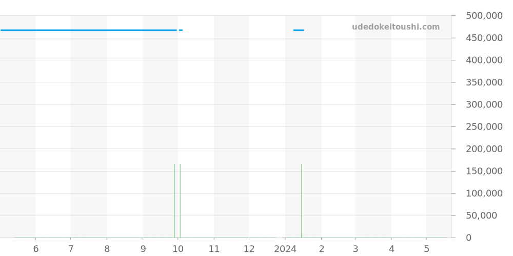 123.25.24.60.55.010 - オメガ コンステレーション 価格・相場チャート(平均値, 1年)