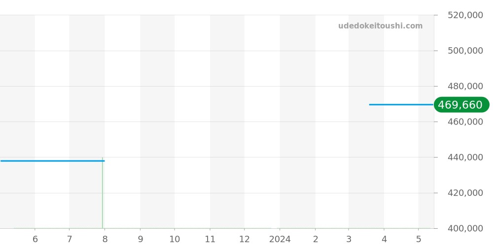123.25.24.60.55.011 - オメガ コンステレーション 価格・相場チャート(平均値, 1年)