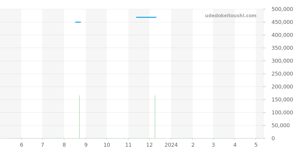 123.25.24.60.55.012 - オメガ コンステレーション 価格・相場チャート(平均値, 1年)