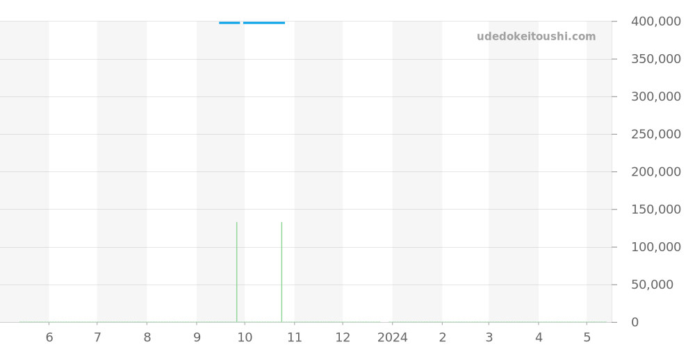 123.25.24.60.57.002 - オメガ コンステレーション 価格・相場チャート(平均値, 1年)