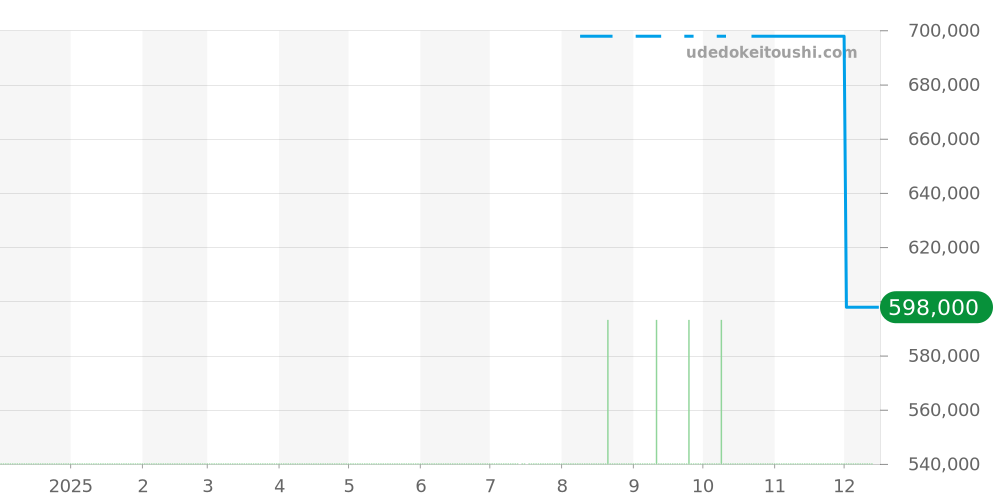 123.25.27.20.55.005 - オメガ コンステレーション 価格・相場チャート(平均値, 1年)