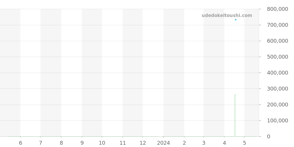 123.25.27.20.57.006 - オメガ コンステレーション 価格・相場チャート(平均値, 1年)