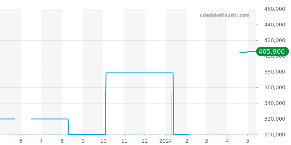 123.25.27.60.52.002 - オメガ コンステレーション 価格・相場チャート(平均値, 1年)