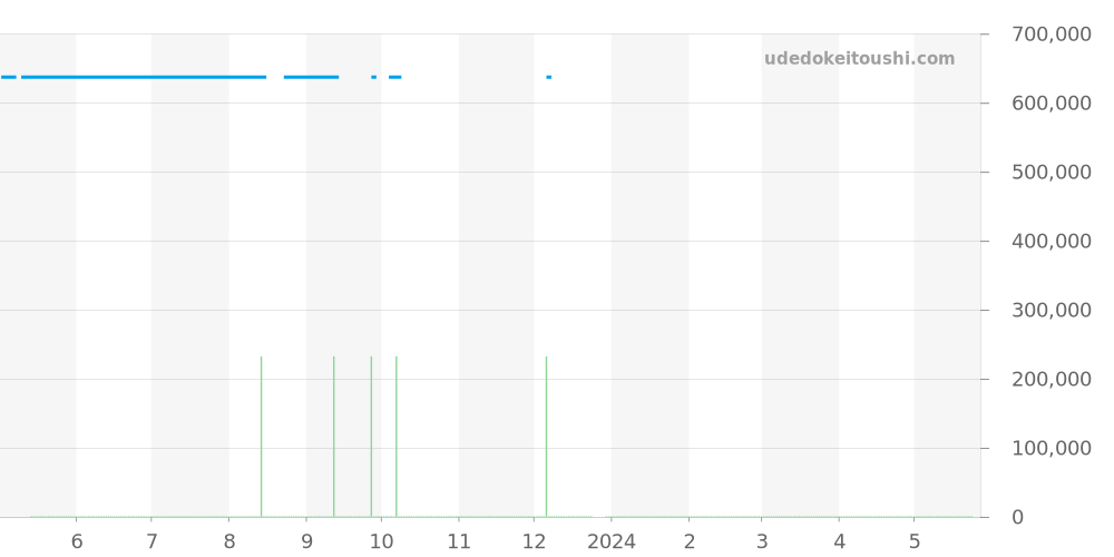 123.25.27.60.53.001 - オメガ コンステレーション 価格・相場チャート(平均値, 1年)