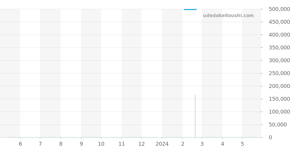 123.25.27.60.55.003 - オメガ コンステレーション 価格・相場チャート(平均値, 1年)