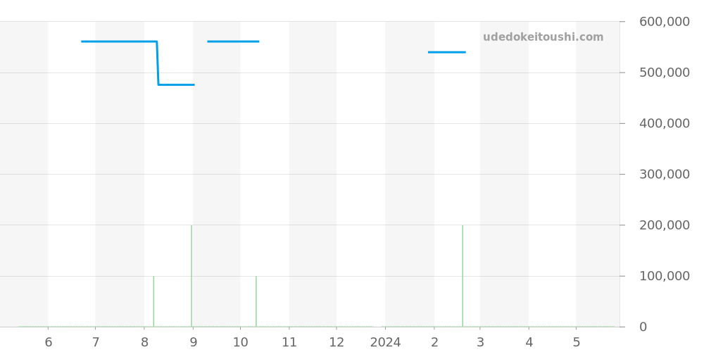 123.25.27.60.63.001 - オメガ コンステレーション 価格・相場チャート(平均値, 1年)
