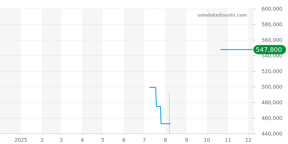123.25.27.60.63.002 - オメガ コンステレーション 価格・相場チャート(平均値, 1年)