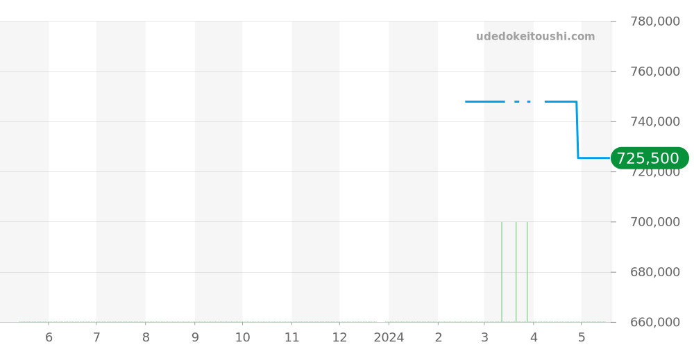 123.25.31.20.53.001 - オメガ コンステレーション 価格・相場チャート(平均値, 1年)