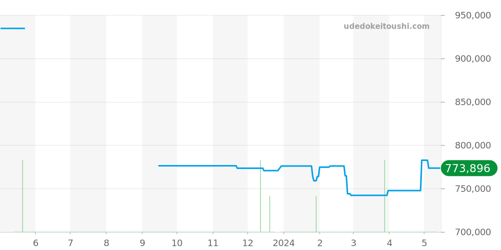 123.25.38.22.02.001 - オメガ コンステレーション 価格・相場チャート(平均値, 1年)