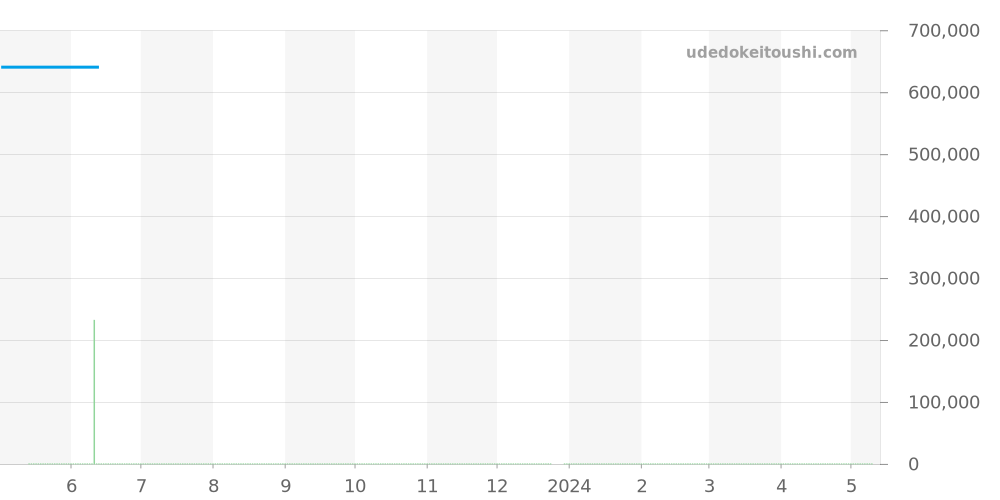 123.50.24.60.05.002 - オメガ コンステレーション 価格・相場チャート(平均値, 1年)