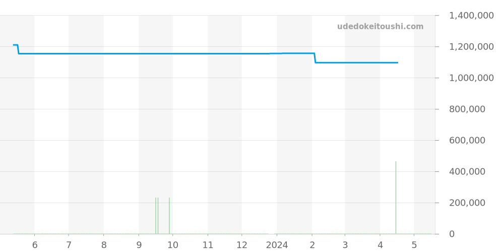 123.50.31.20.05.002 - オメガ コンステレーション 価格・相場チャート(平均値, 1年)