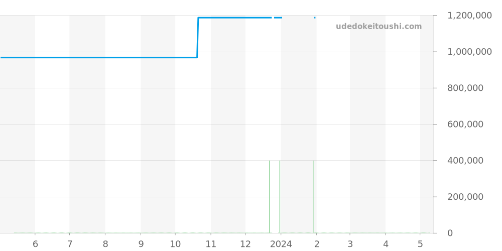123.55.24.60.05.003 - オメガ コンステレーション 価格・相場チャート(平均値, 1年)