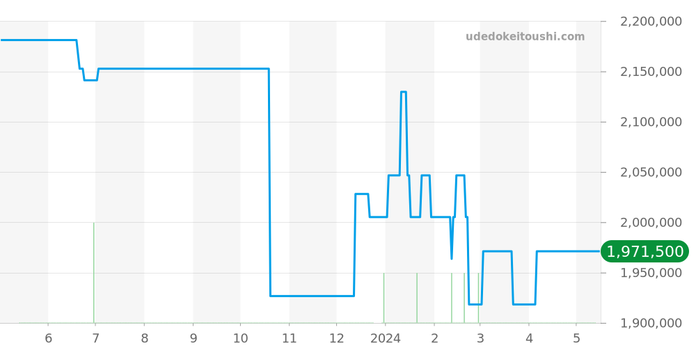123.55.24.60.55.013 - オメガ コンステレーション 価格・相場チャート(平均値, 1年)